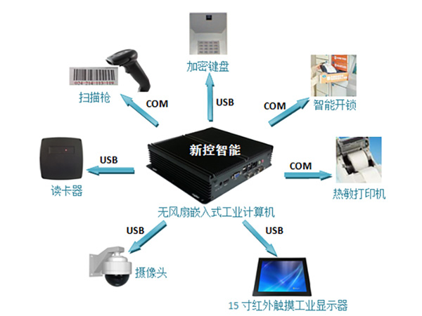 智能快遞柜行業解決方案